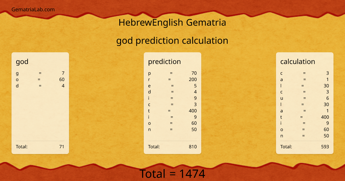 god prediction calculation in hebrewEnglish Gematria